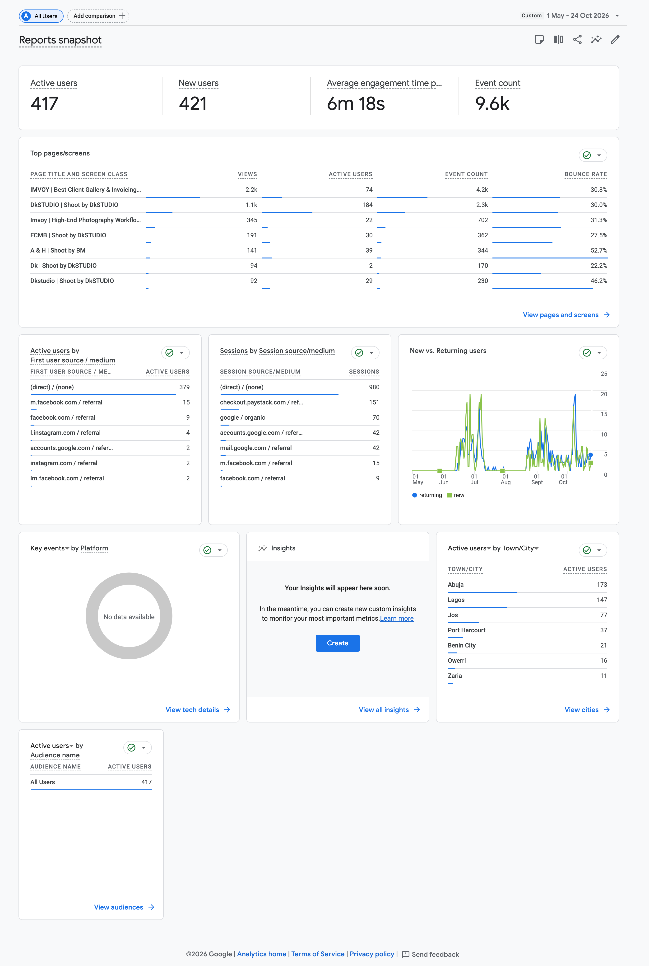 Imvoy Google Analytics Production Reports Snapshot
